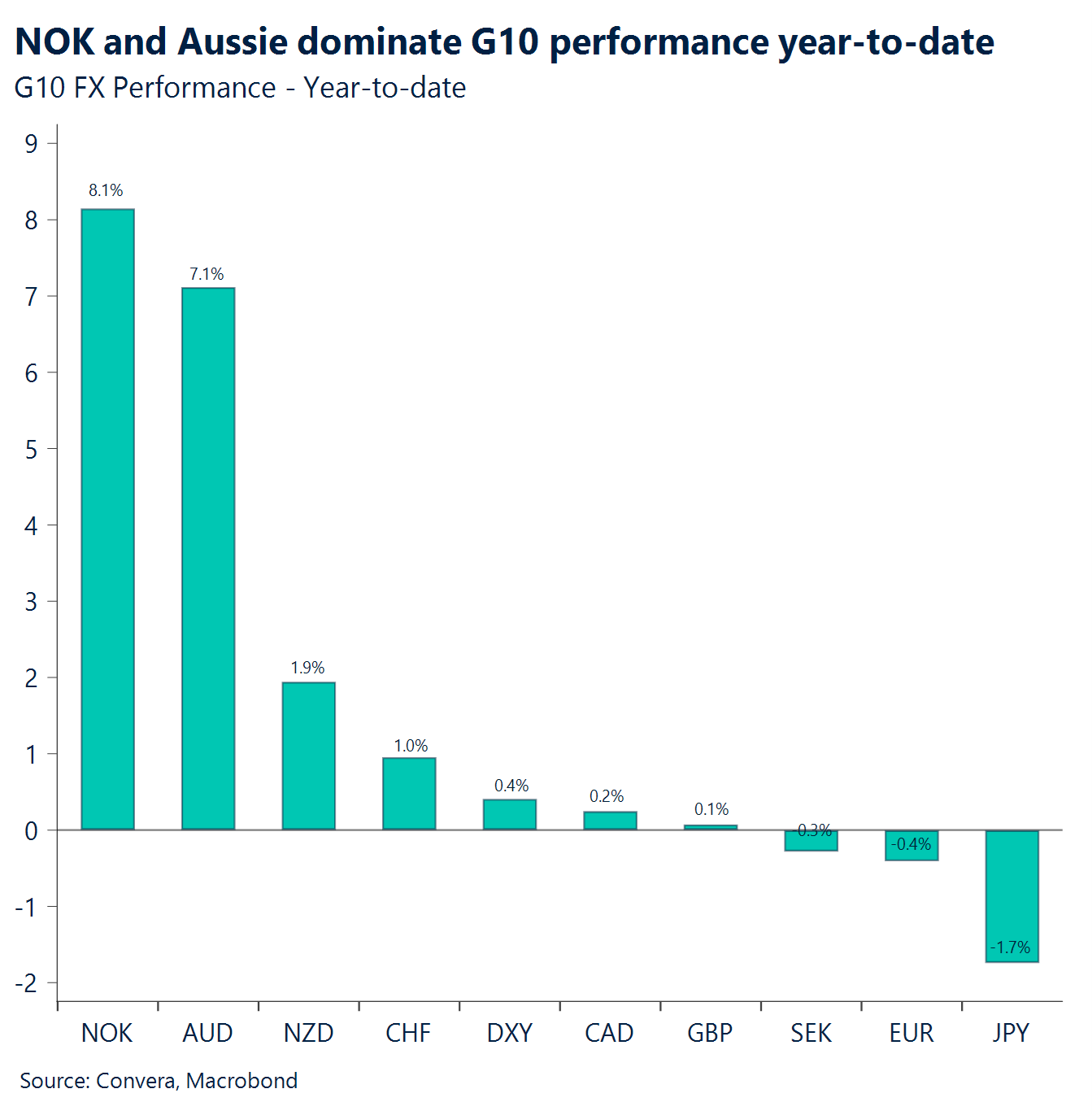 Chart: NOK and Aussie dominate G10 performance year-to-date