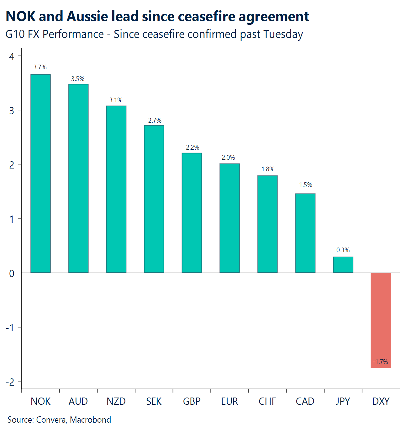 Chart: NOK and Aussie lead since ceasefire agreement 