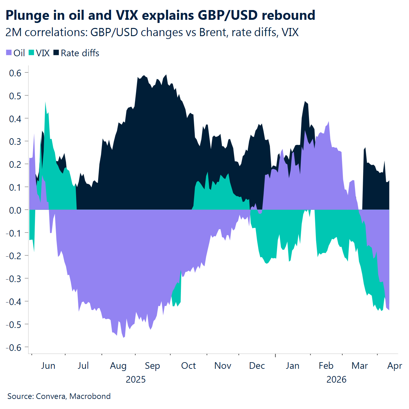 Chart: Plunge in oil and VIX explains GBP/USD rebound 