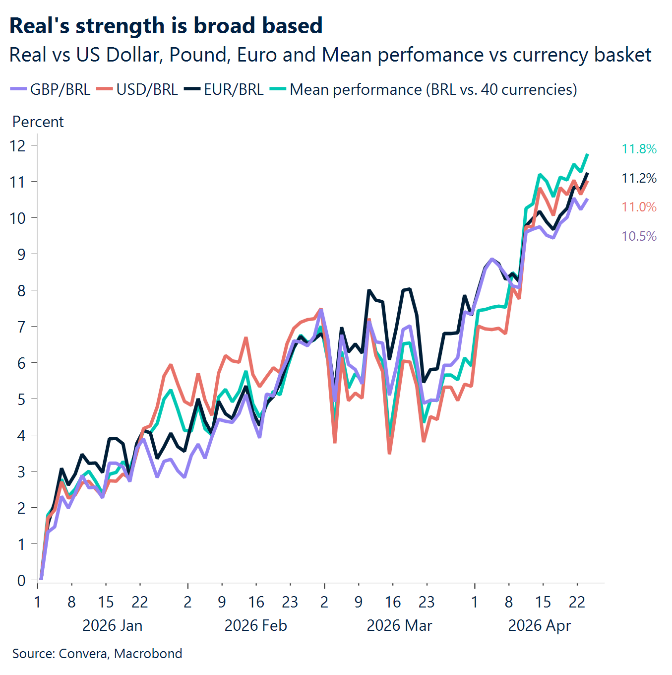 Chart: Real's strength is broad based