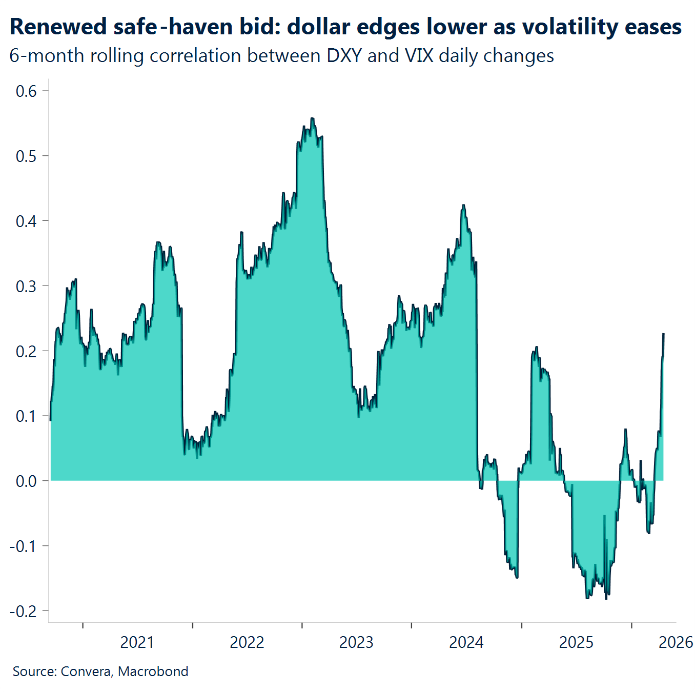 Chart: Renewed safe-haven bid: dollar edges lower as volatility eases
