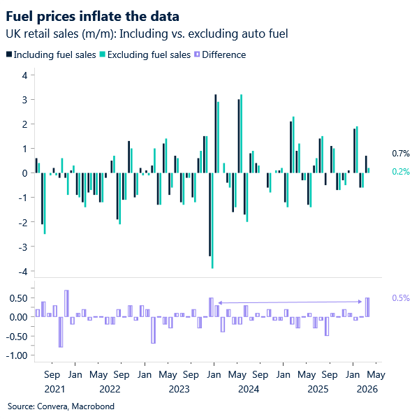 Fuel prices inflate the data