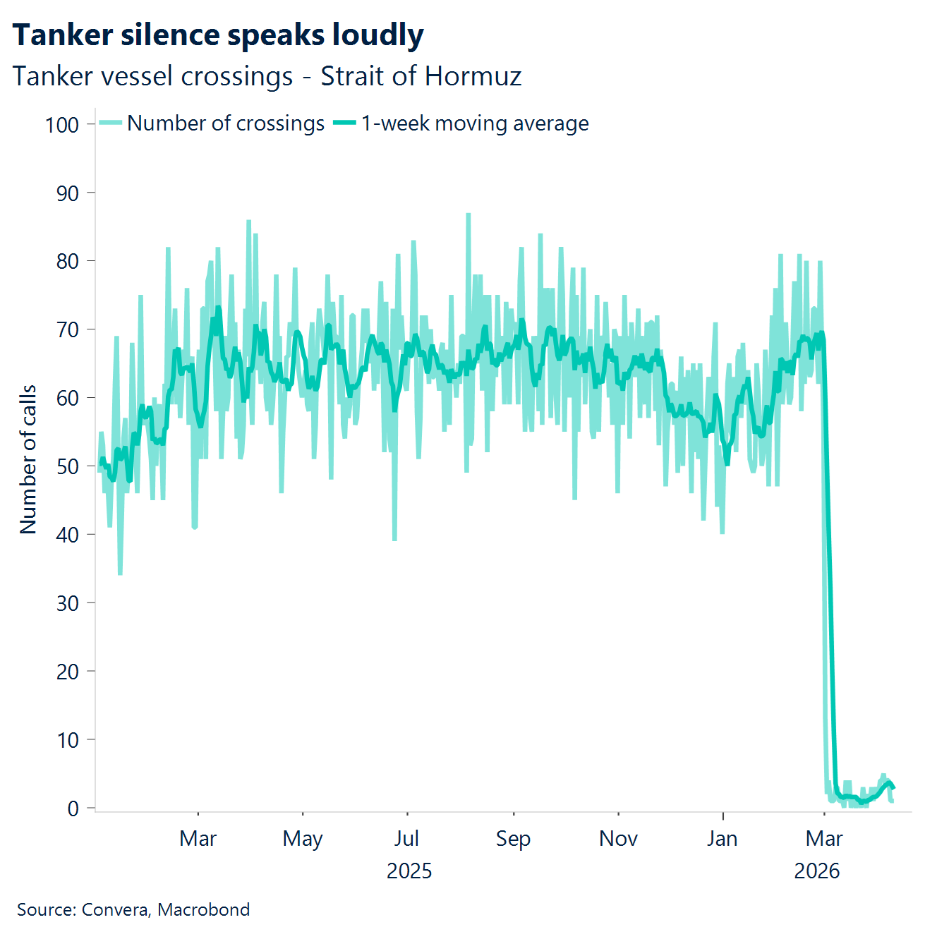 Chart: Tanker silence speaks loudly