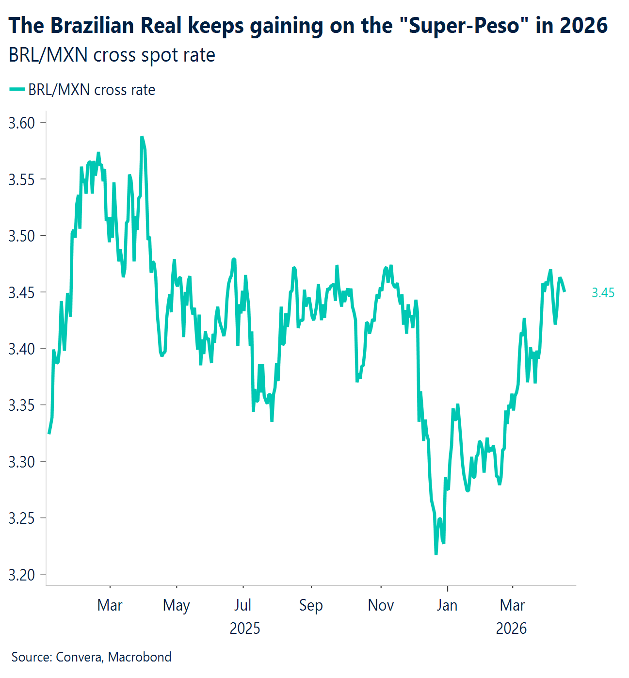 Chart: The Brazilian Real keeps gaining on the "Super-Peso" in 2026