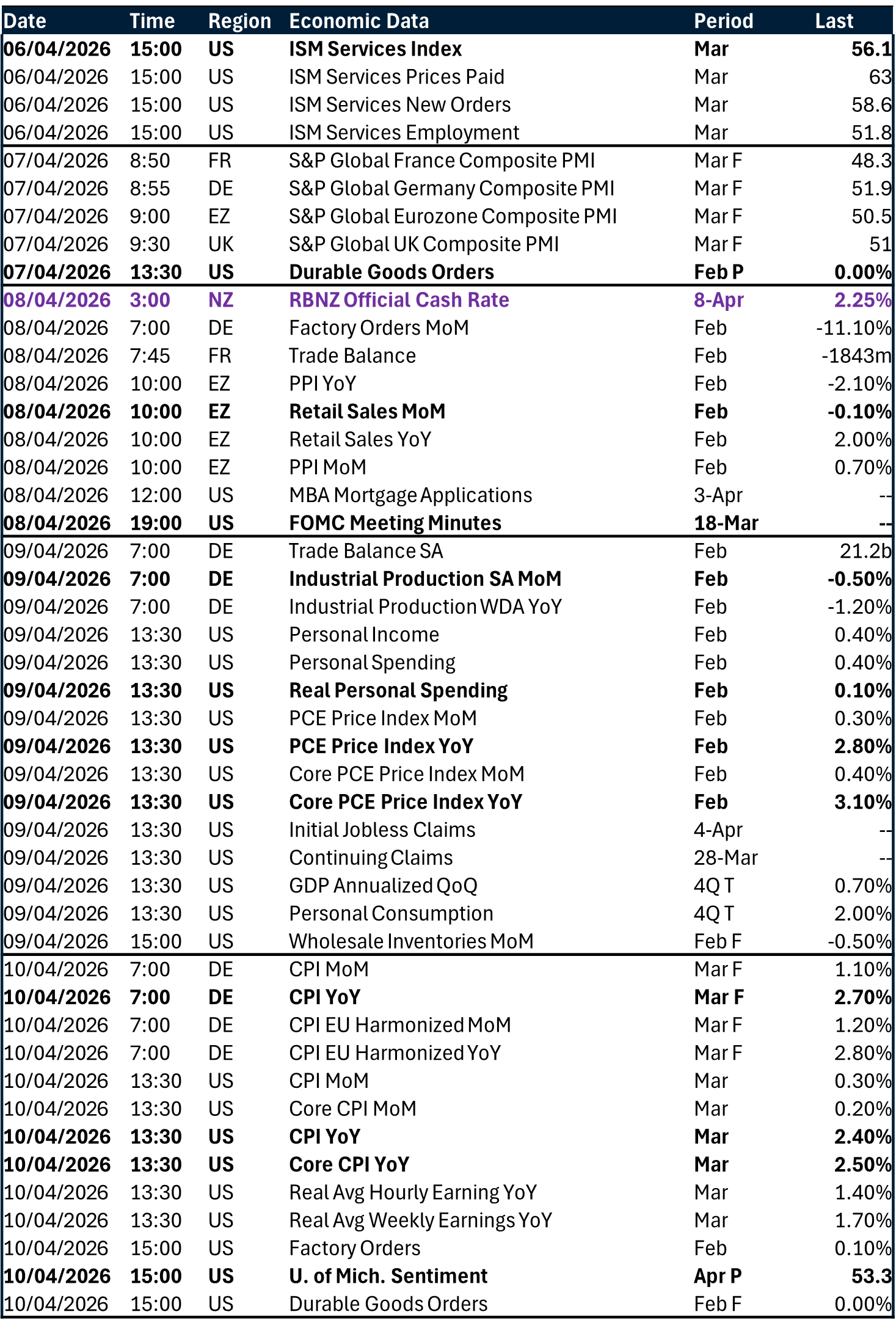 Table of risk events