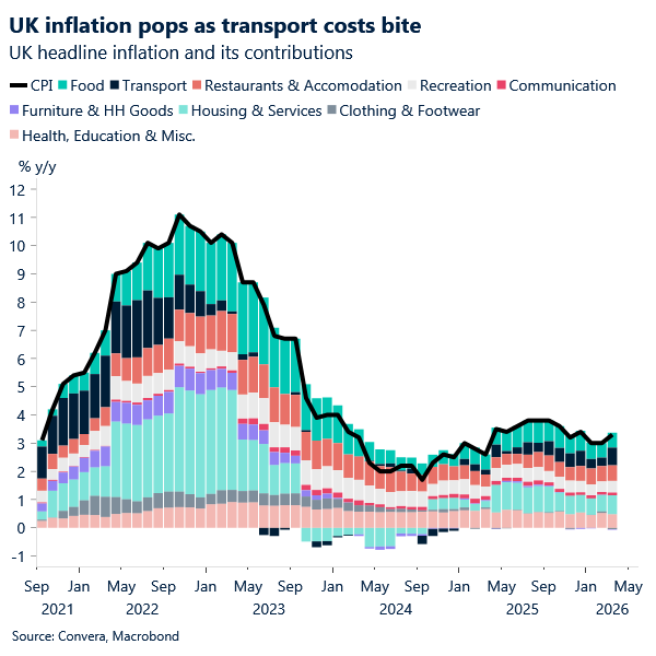 UK inflation pops as transport costs bite