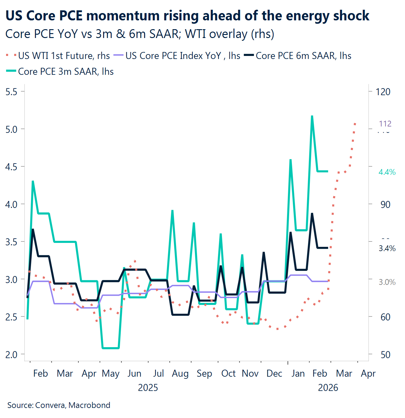 Chart: US Core PCE momentum rising ahead of the energy shock
