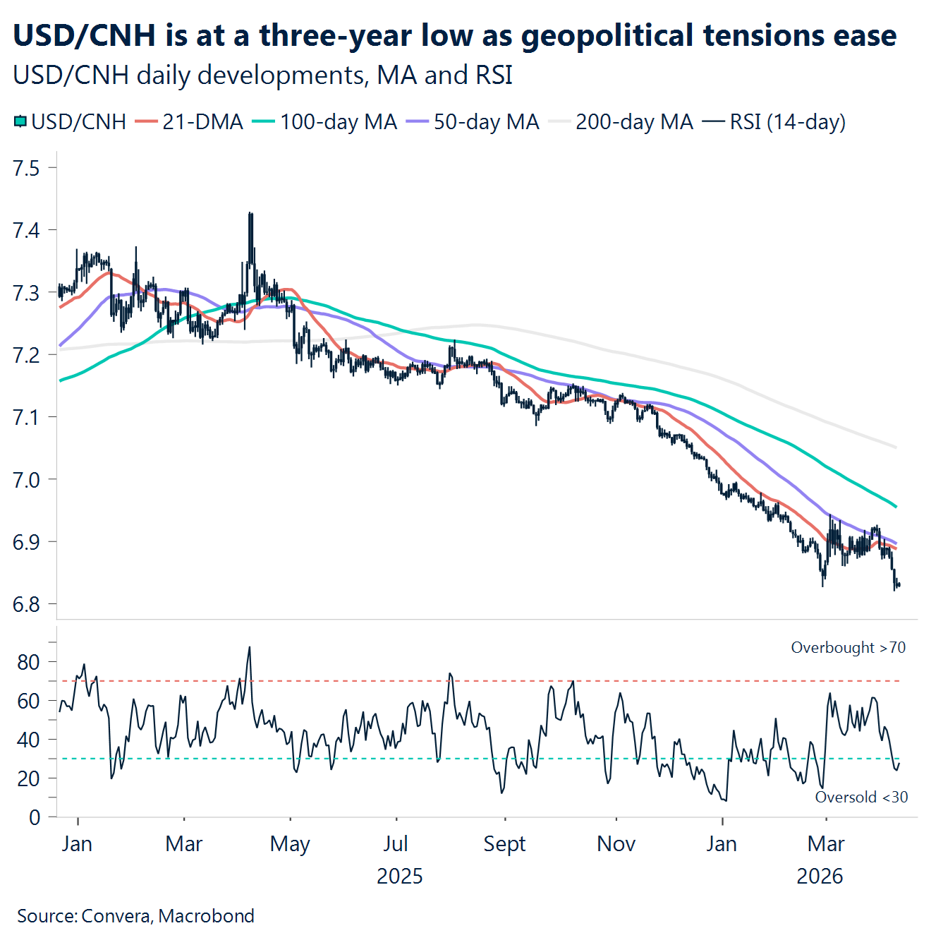 Chart: USD/CNH is at three-year low as geopolitical tensions ease 