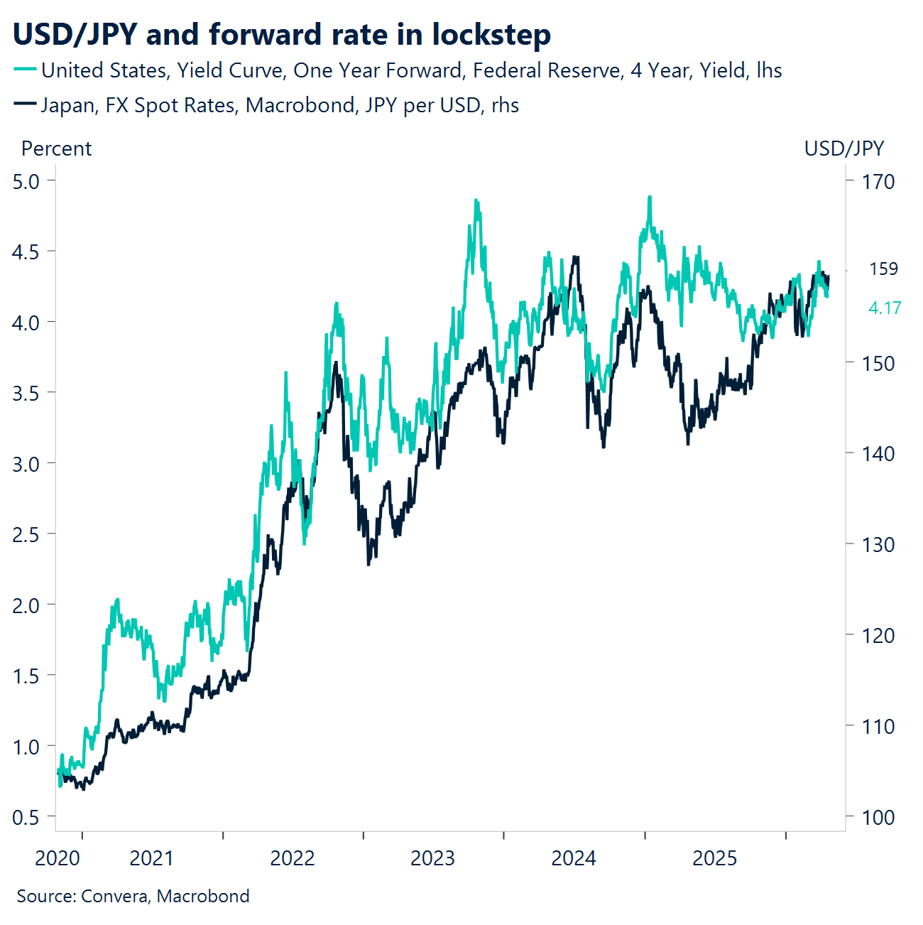 Chart: USD/JPY and forward rate in lockstep