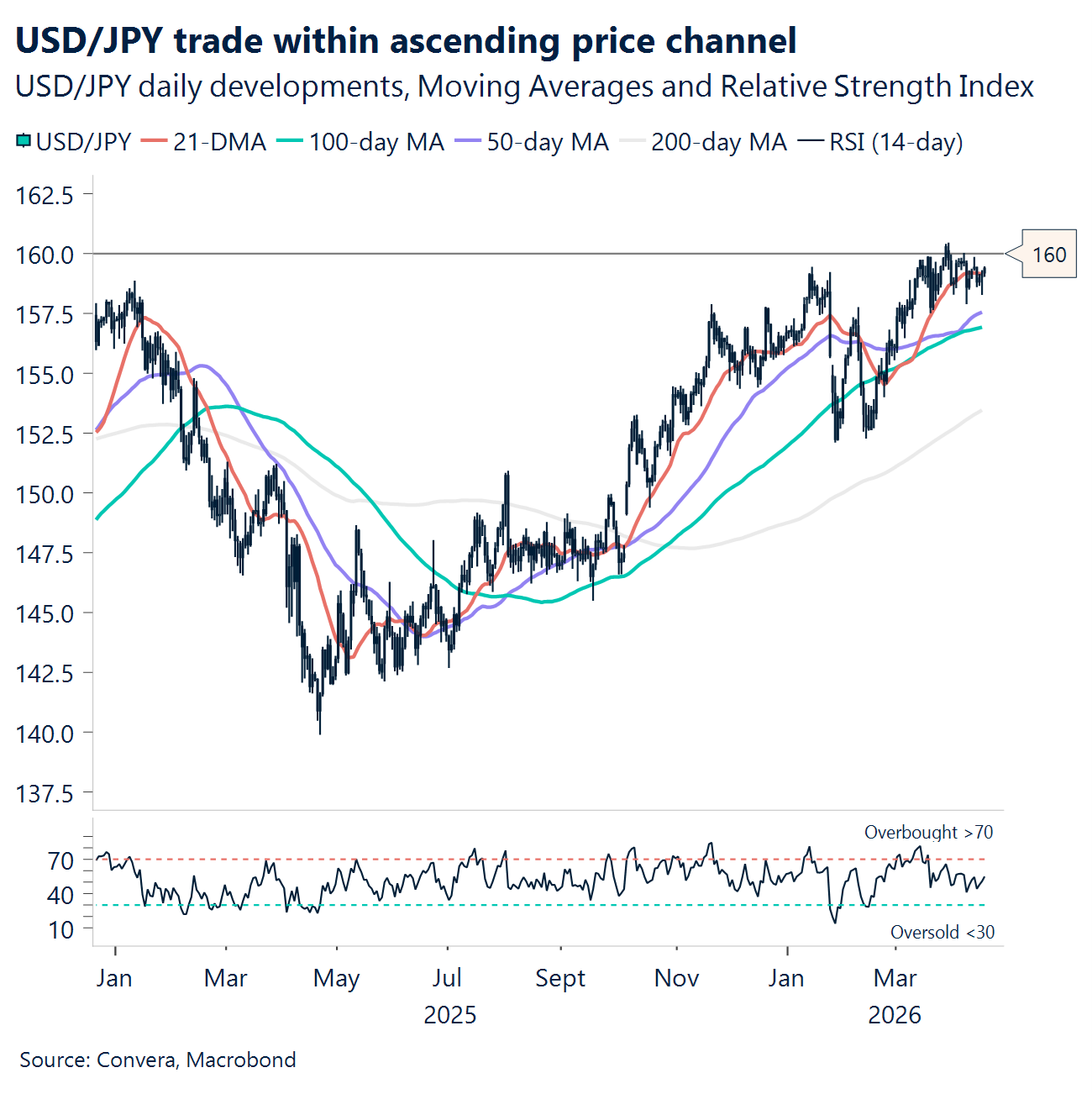 Chart: USD/JPY trade within ascending price channel 