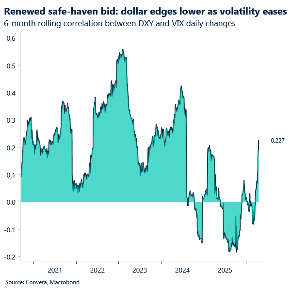 Renewed safe-haven bid: dollar edges lower as volatility eases