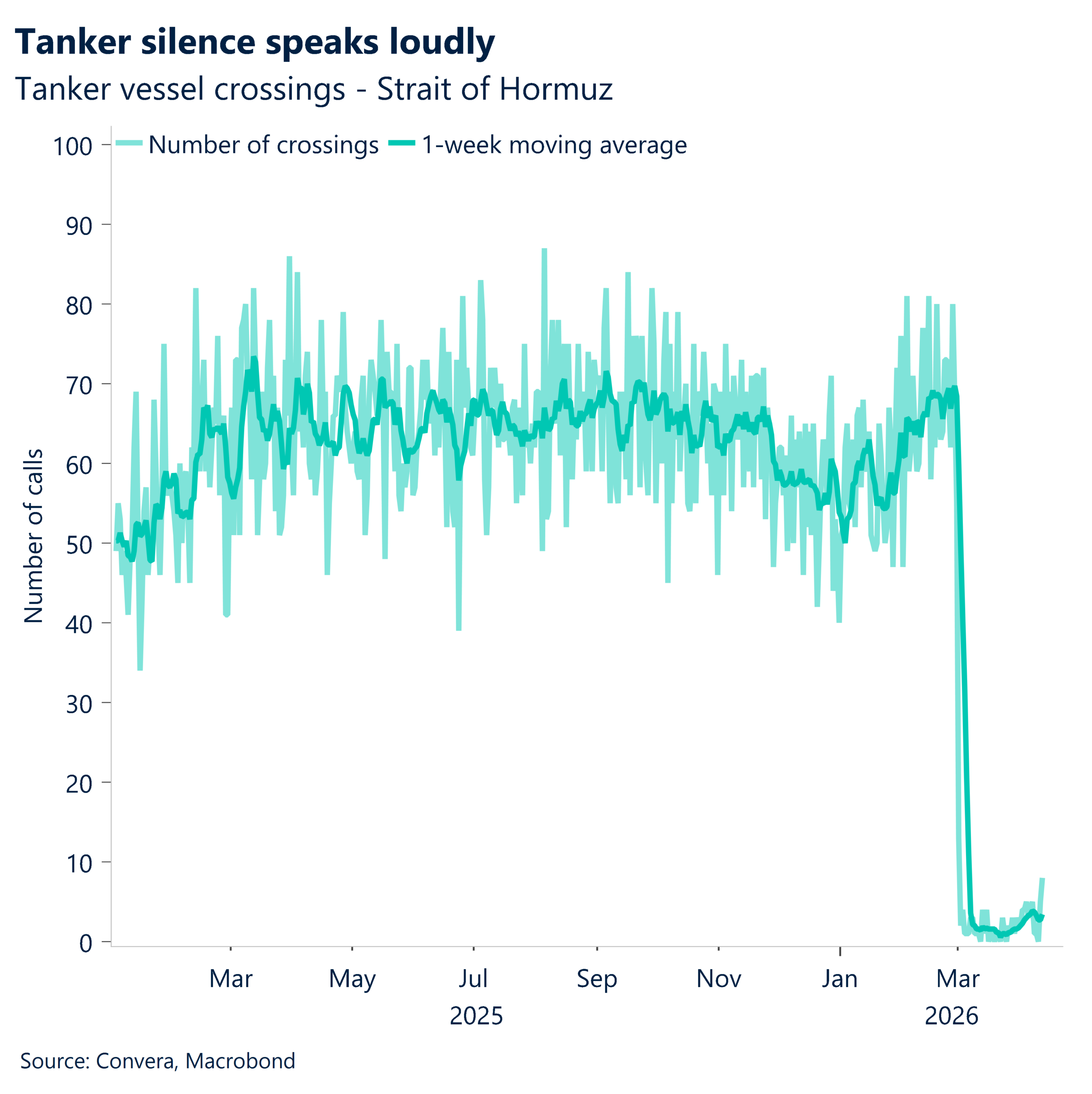 Tanker volume in Strait of Hormuz falls