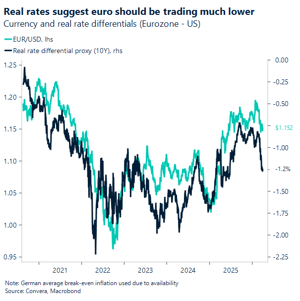 Chart of EURUSD and real rates