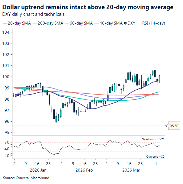 Chart of USD index