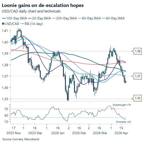 Loonie gains on de-escalation hopes