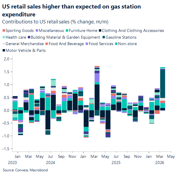 US retail sales higher than expected on gas station expenditure