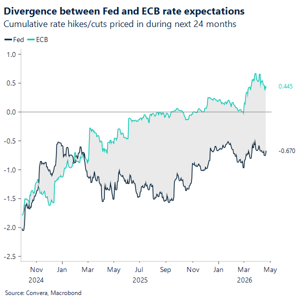 Divergence between Fed and ECB rate expectations