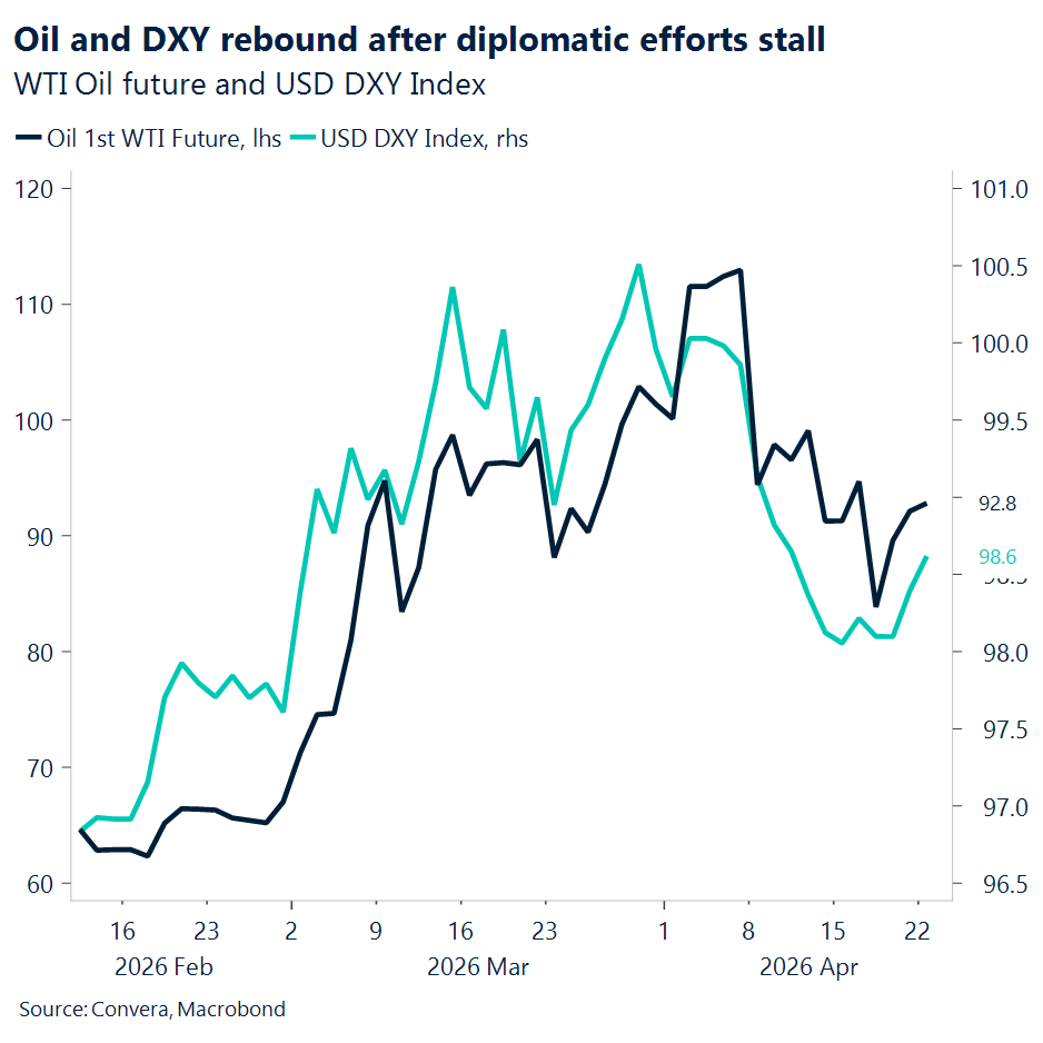 Chart of of oil and dollar