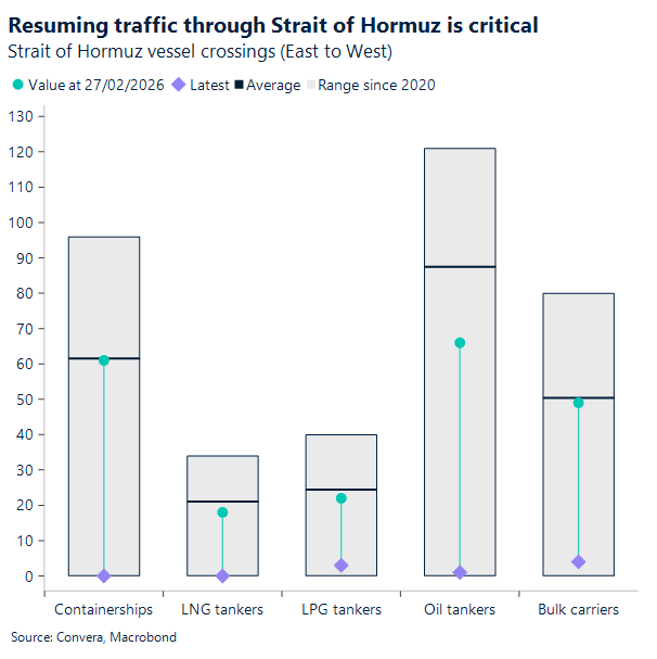 Chart of Strait traffic