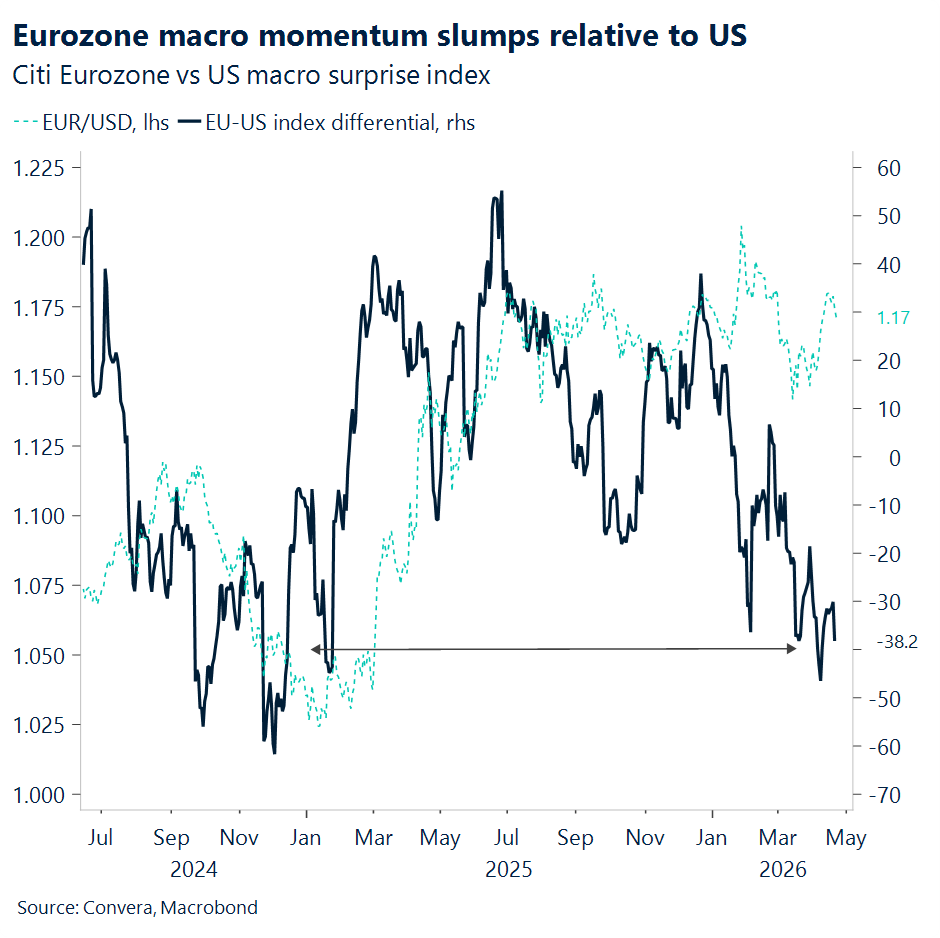Chart of EZ vs U economic surprises