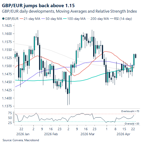 Chart of GBPEUR