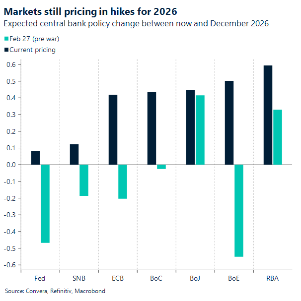 Chart of central bank rate expectations
