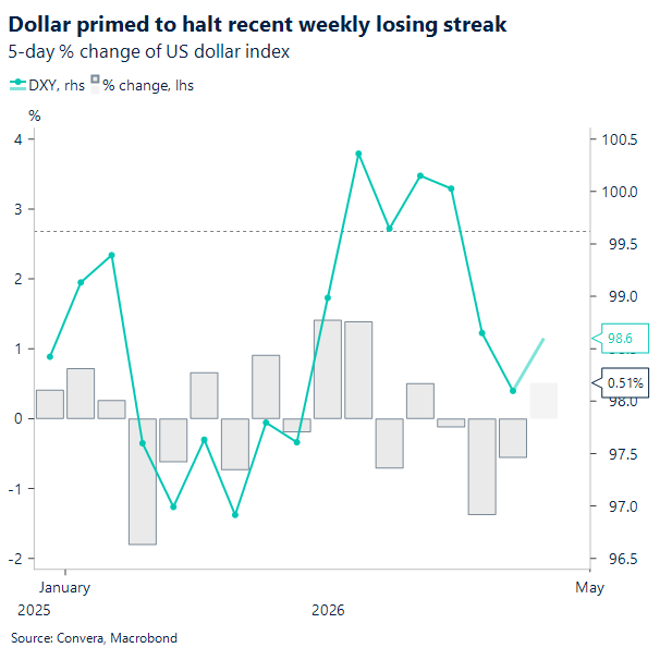 Dollar primed to halt recent weekly losing streak