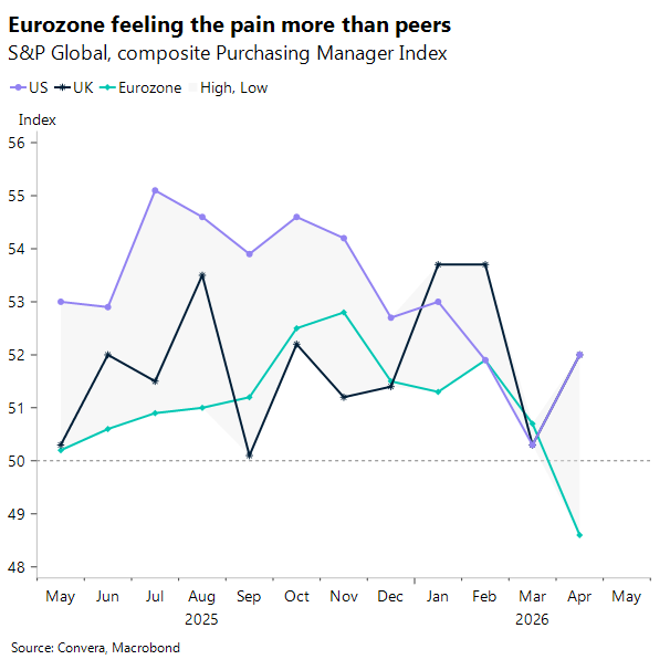 Eurozone feeling the pain more than peers