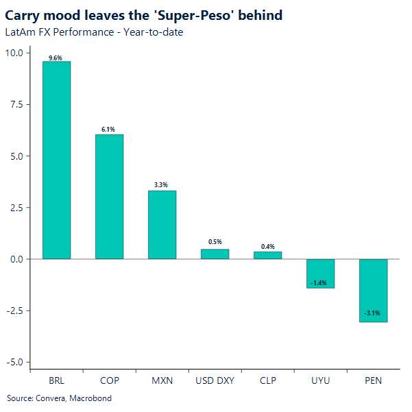 Carry mood leaves the 'Super-Peso' behind