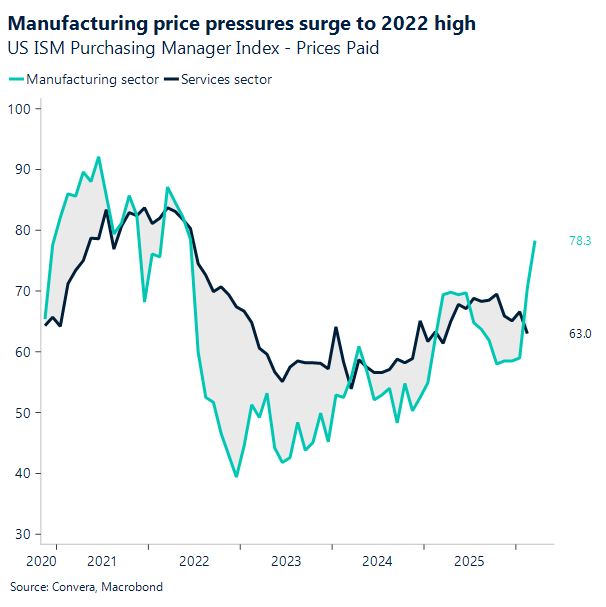 Chart of US price pressures