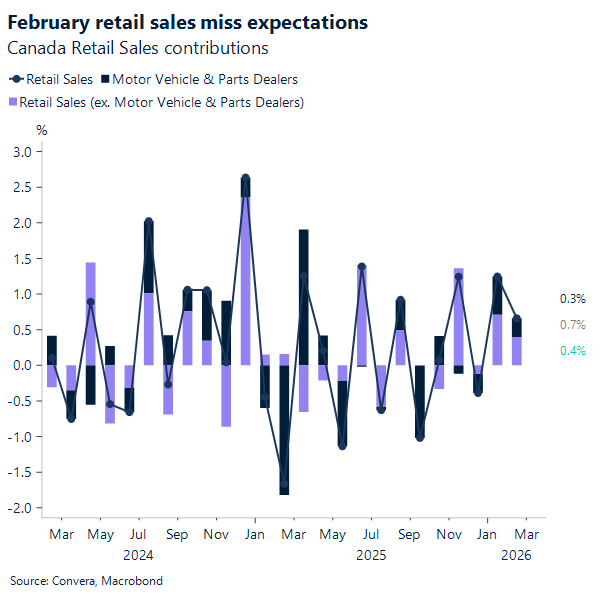 February retail sales miss expectations