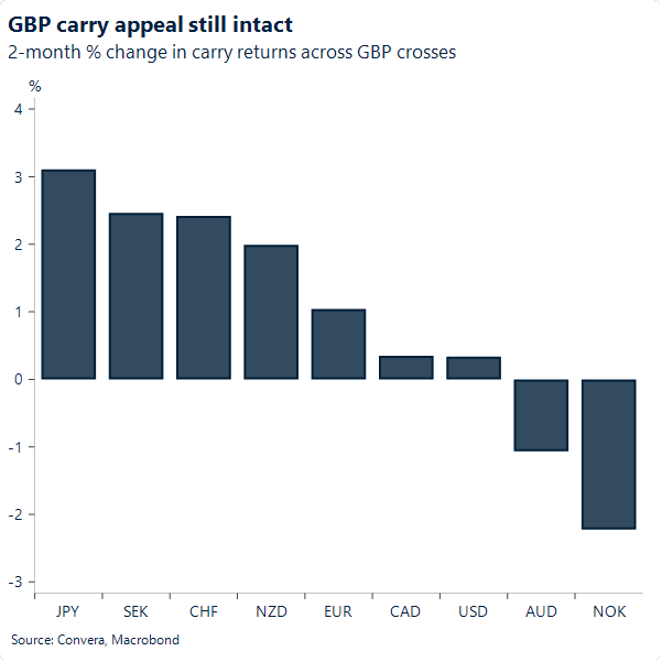 GBP carry appeal still intact