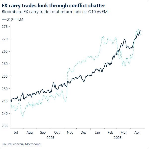 FX carry trades look through conflict chatter