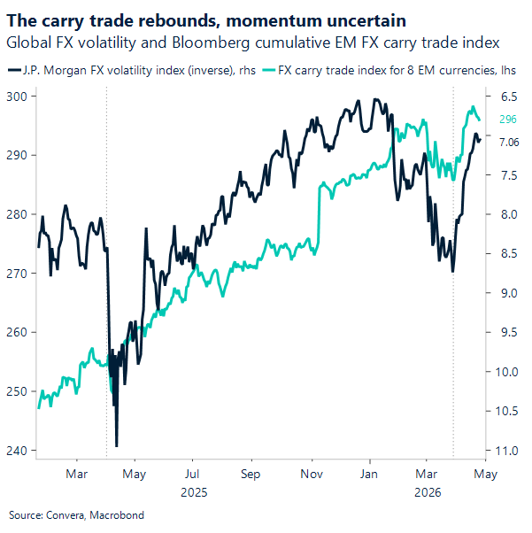 The carry trade rebounds, momentum uncertain