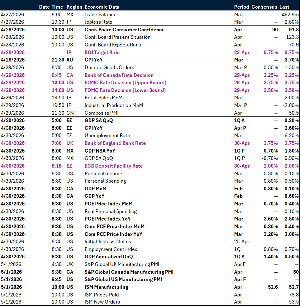 Weekly global markets key events