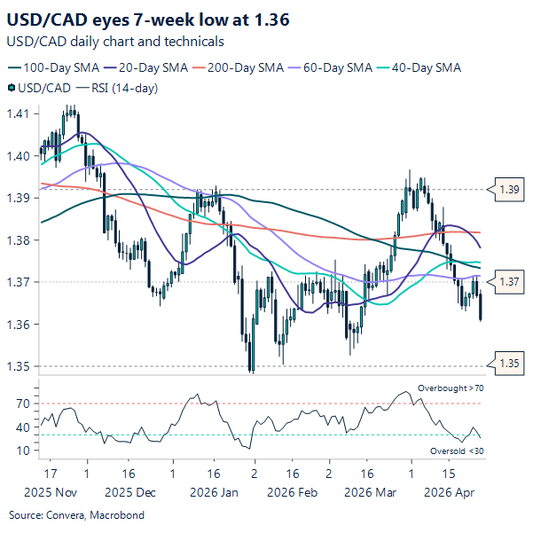 USD/CAD eyes 7-week low at 1.36