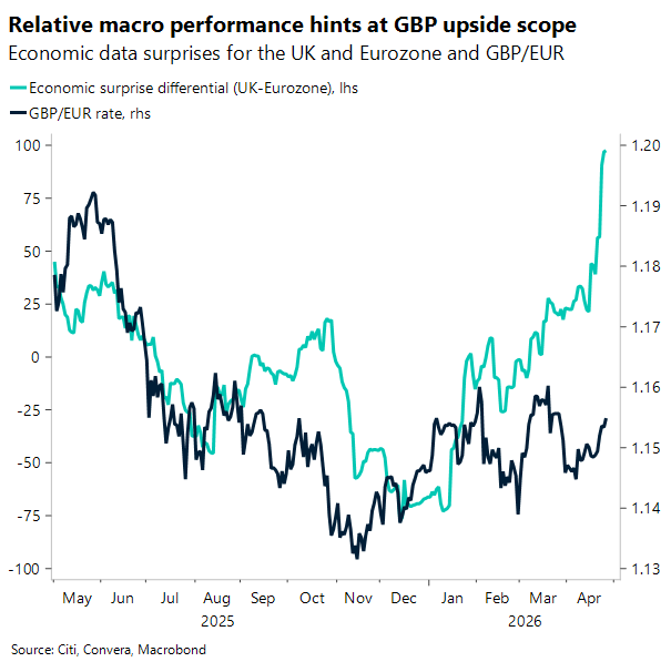 Chart of UK-EZ economic surprise and GBPEUR