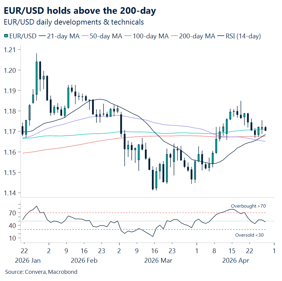 Chart of EURUSD