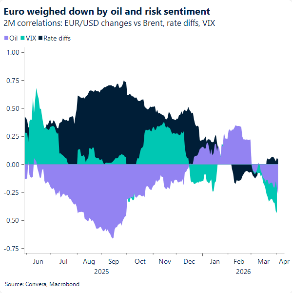 Chart of EUR dynamics