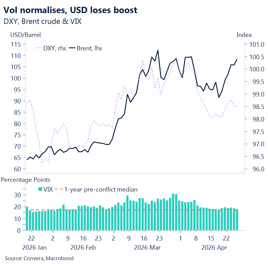 Chart of USD VIX and oil