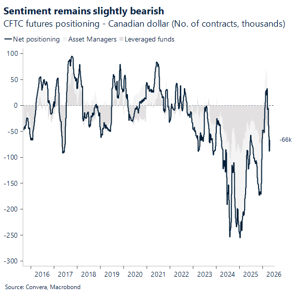 Sentiment remains slightly bearish