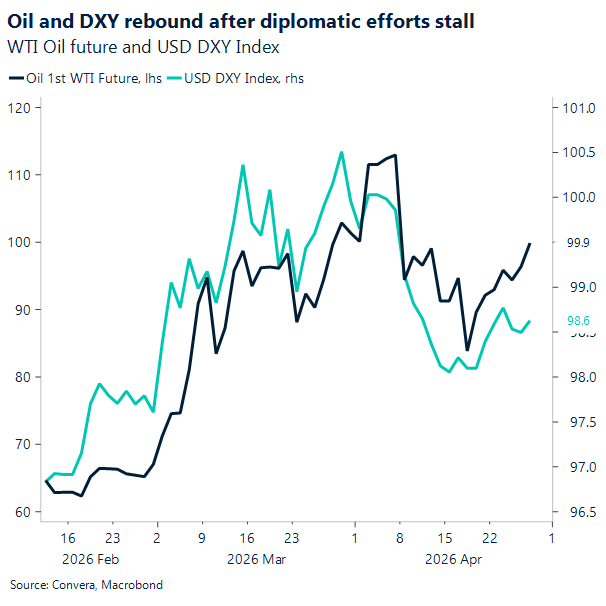 Oil and DXY rebound after diplomatic efforts stall