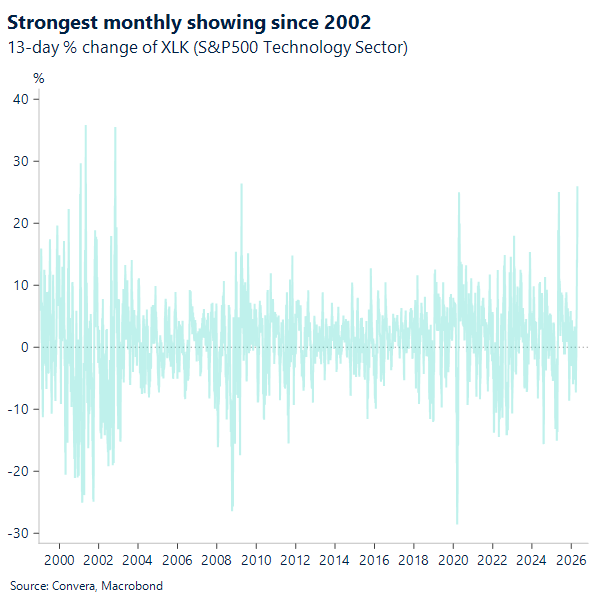 Strongest month showing since 2002