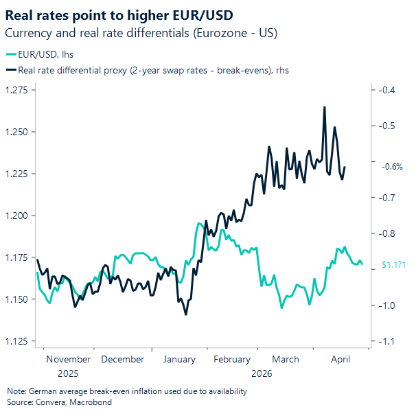 Real rates point to higher EUR/USD