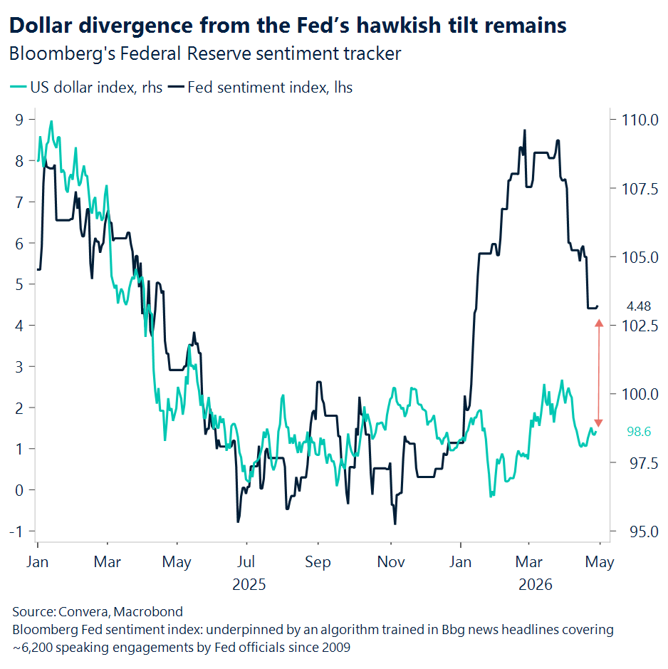 Chart of Fed and dollar
