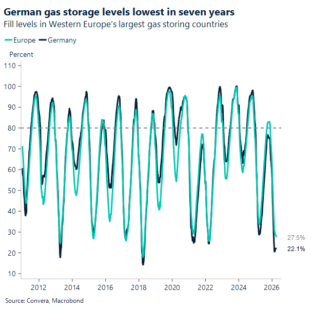 Chart of Germany gas storage levels