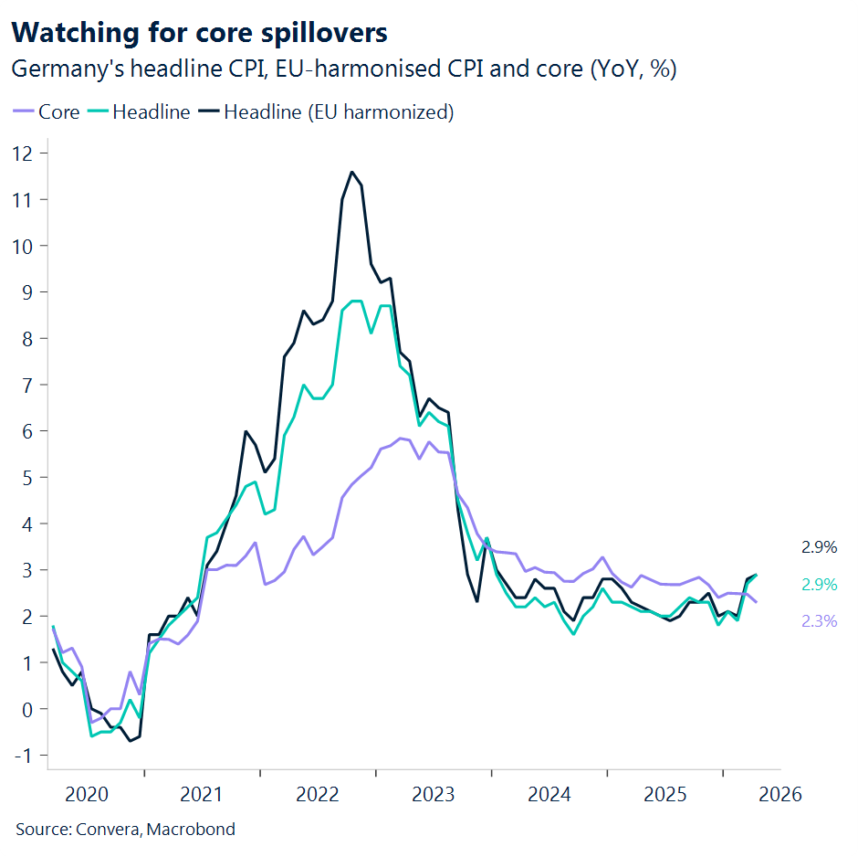 Chart of Germany inflation