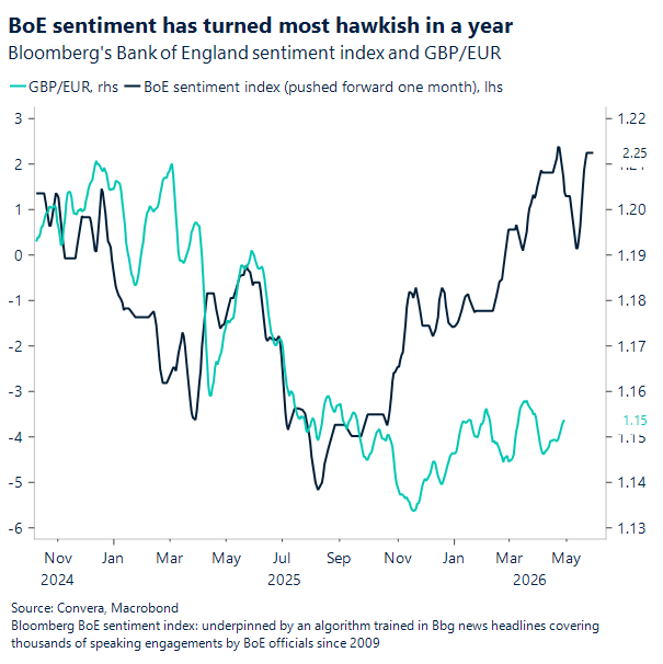 Chart of BoE sentiment index and GBPEUR