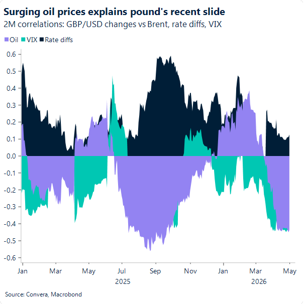 Chart of drivers impacting GBPUSD most