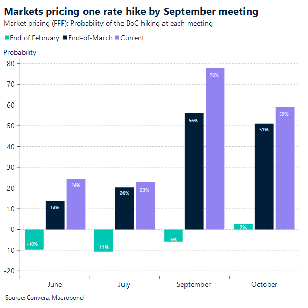 Markets pricing one rate hike by September meeting